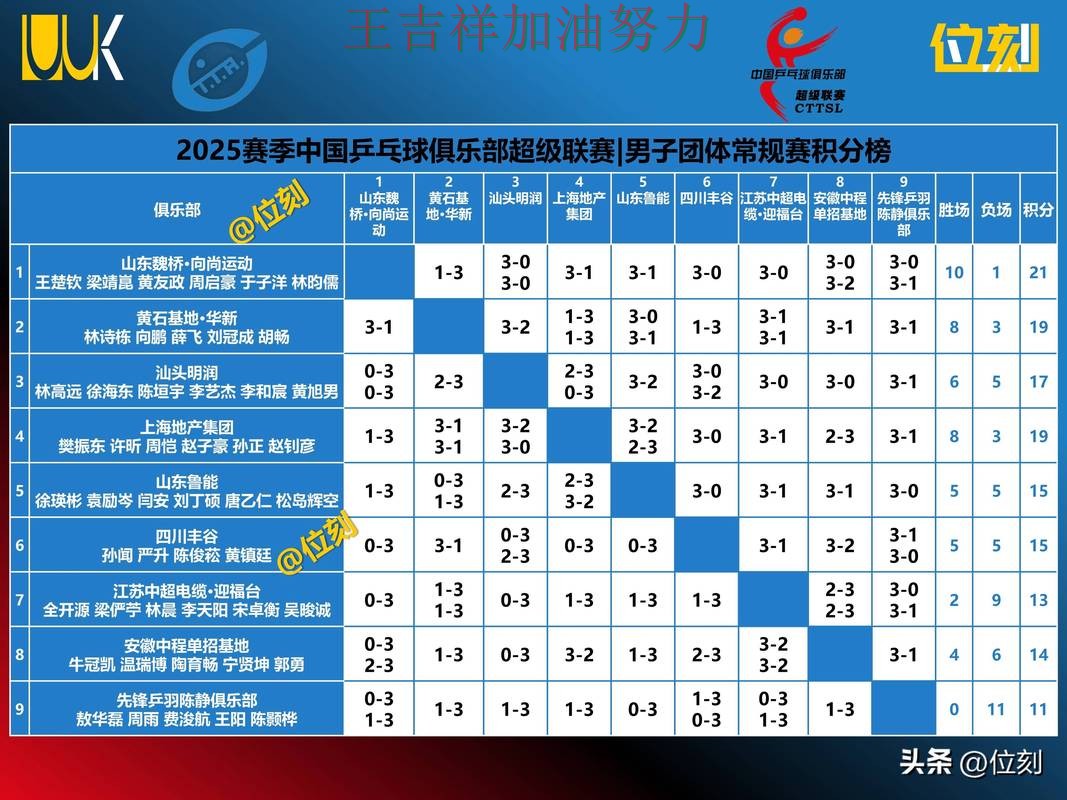 国乒大胜收官稳固排名 积分榜形势更加明朗 国乒大胜收官稳固排名 积分榜形势更加明朗